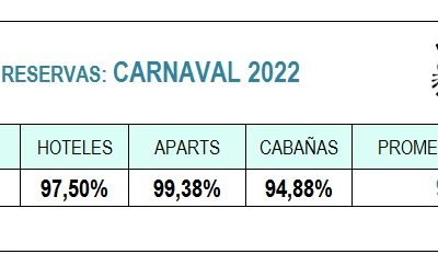 TURISMO: LAS RESERVAS PARA EL FIN DE SEMANA LARGO YA SUPERAN EL 97
