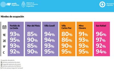 TEMPORADA HISTÓRICA: SAN RAFAEL DESTACADO ENTRE LOS LUGARES MÁS VISITADOS DE ARGENTINA