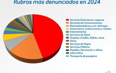 LA OFICINA MUNICIPAL DE DEFENSA DEL CONSUMIDOR RECUPERÓ 115 MILLONES DE PESOS EN FAVOR DE LOS SANRAFAELINOS